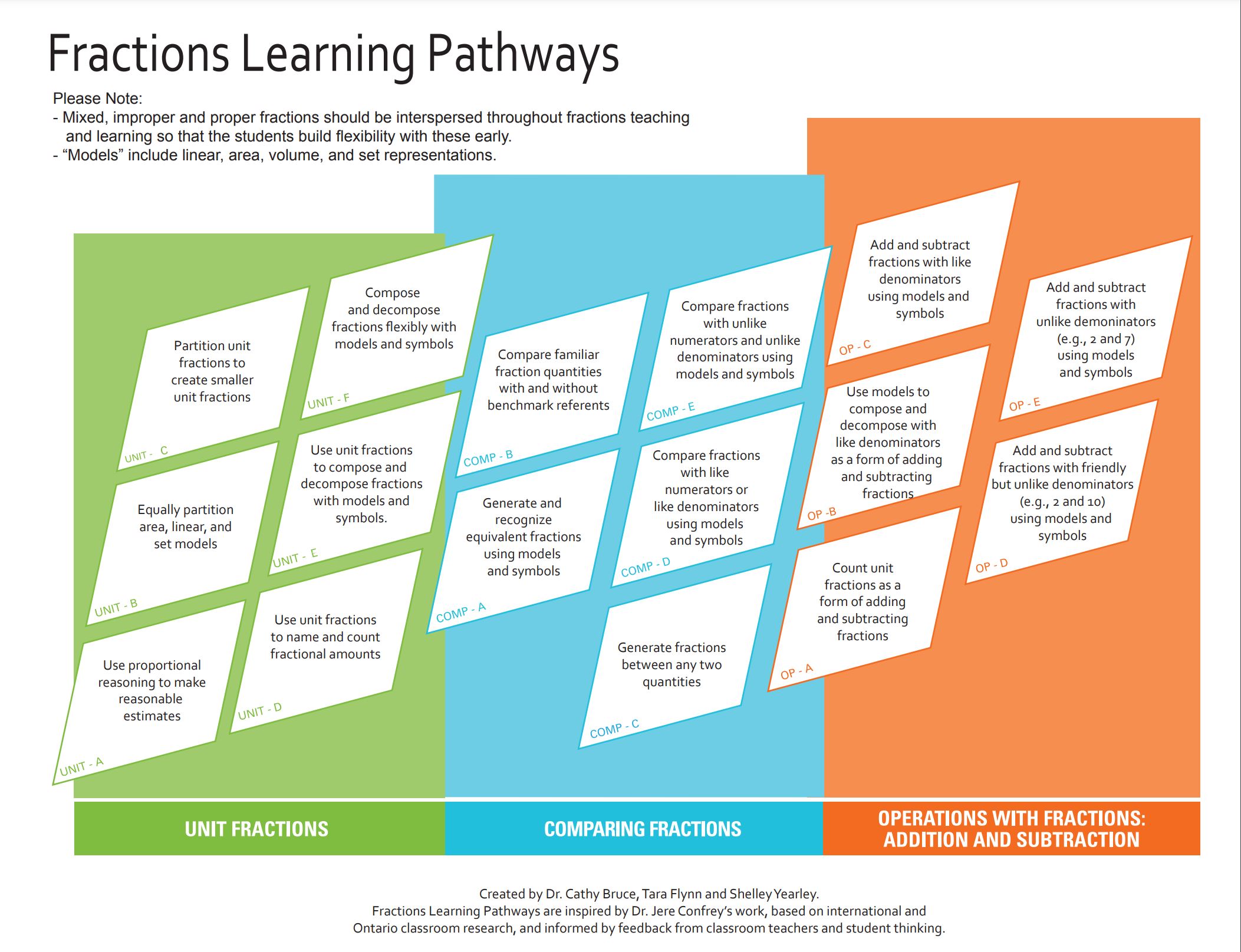 parcours d'apprentissage: les fractions