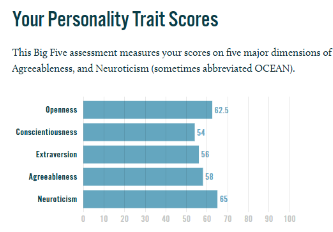 Je suis d'accord car je trouve que les résultats du test OCÉAN correspondent à la perception que j'ai de moi-même.