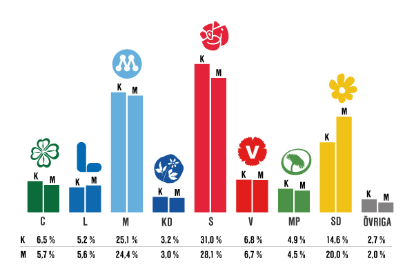 Vilka partier är med i Sveriges riksdag?