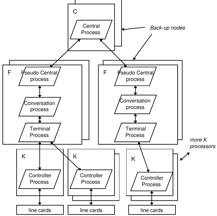A large PABX with process allocation