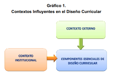 Contextos Influyentes