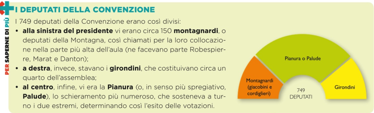 Le elezioni della Convenzione si svolgono poco dopo e all'unanimità si proclama la Repubblica nel SETTEMBRE 1792.

GENNAIO 17