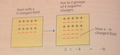 Example of Charged-Field Model Multiplication