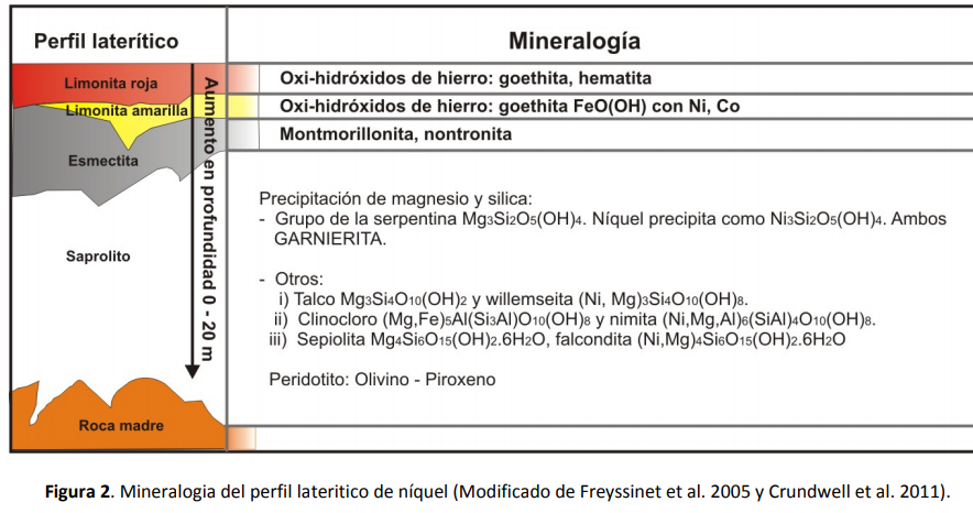 Depósitos de Níquel Laterítico
