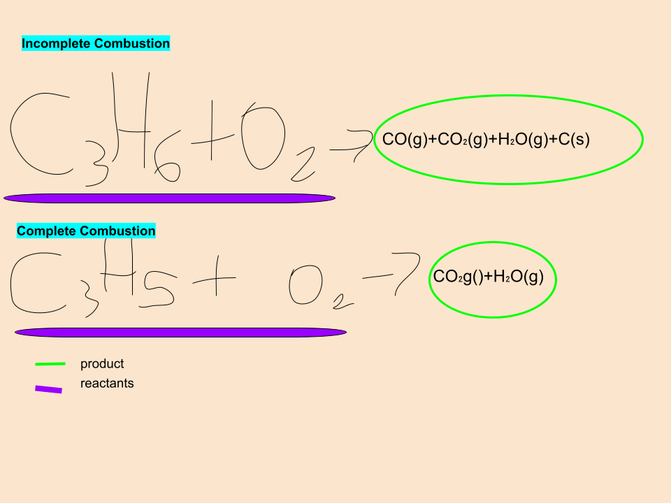 Combustion
When hydrocarbon reacts with oxygen causing it to “burn”; there are two types of combustion which are sorted based