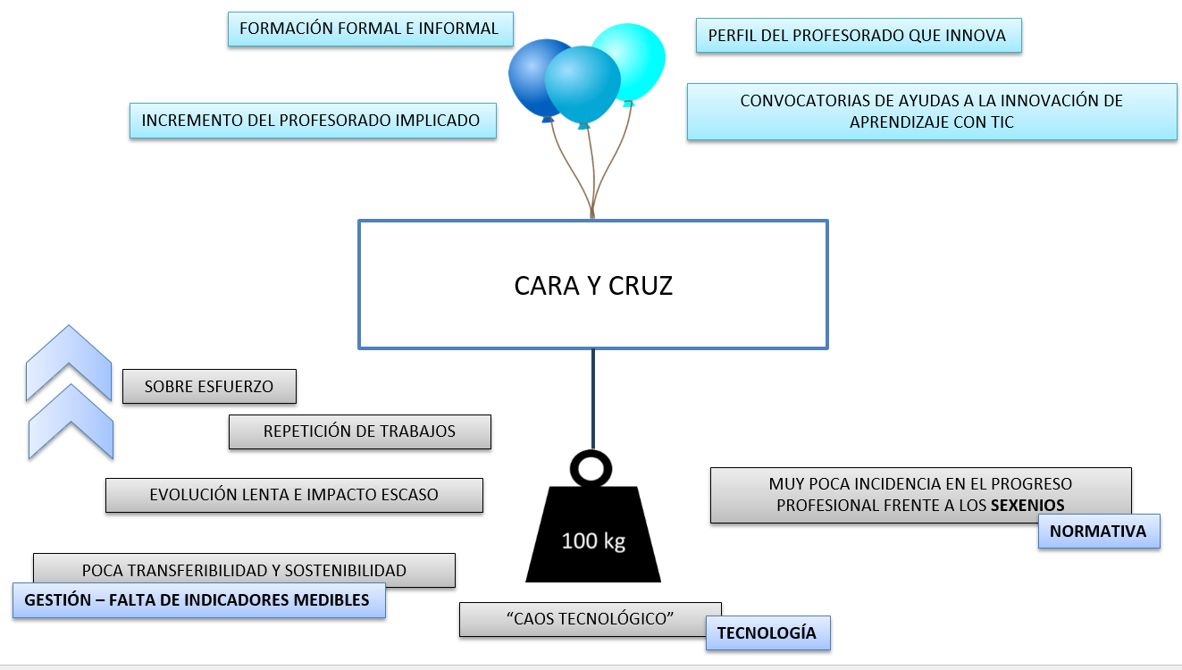 Cara y cruz de la innovación educativa docente