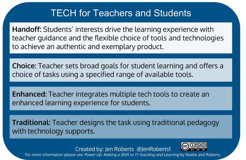 Digital world is enticing to students
Technology is attractive and available-how do we use it to deepen learning
Students hav