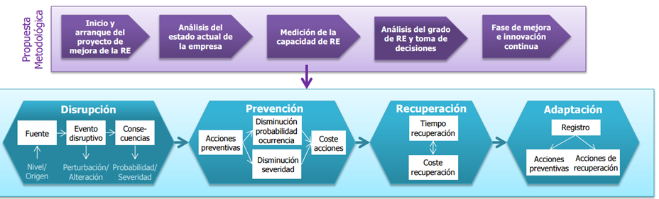 Propuesta Proceso de resiliencia Operacional