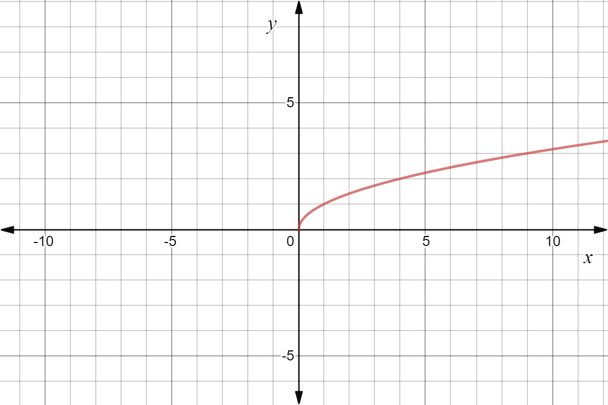 Square Root Function