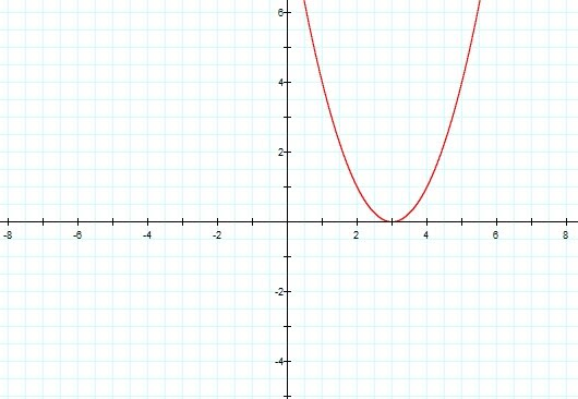 h>0 = translated to the right