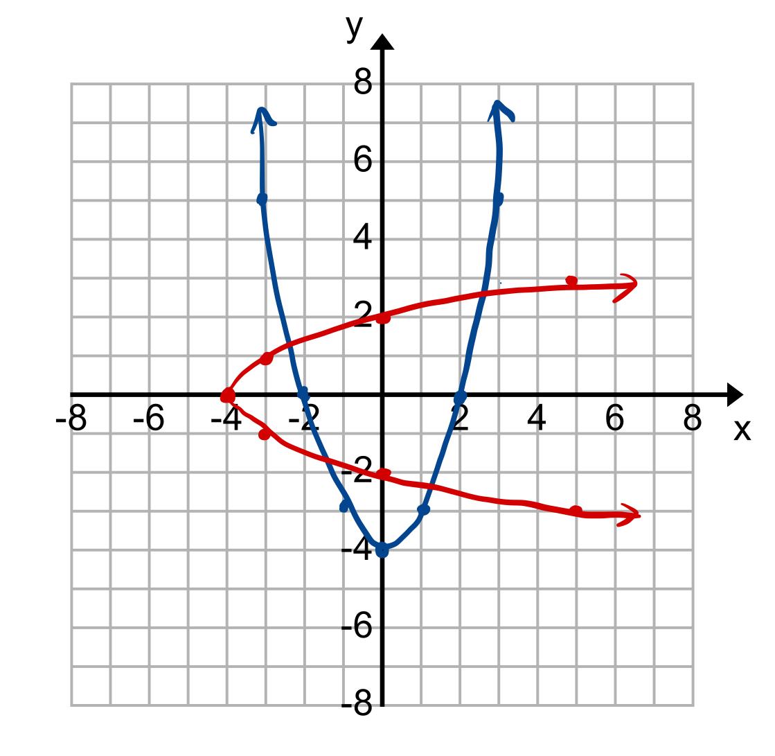 Quadratic Function:
inverse does not pass vertical
line test, therefore it's not a 
function