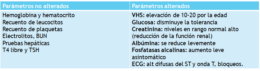 Frecuentemente las anormalidades en los laboratorios son atribuidos al envejecimiento, pero pocos de estos cambios son “norma