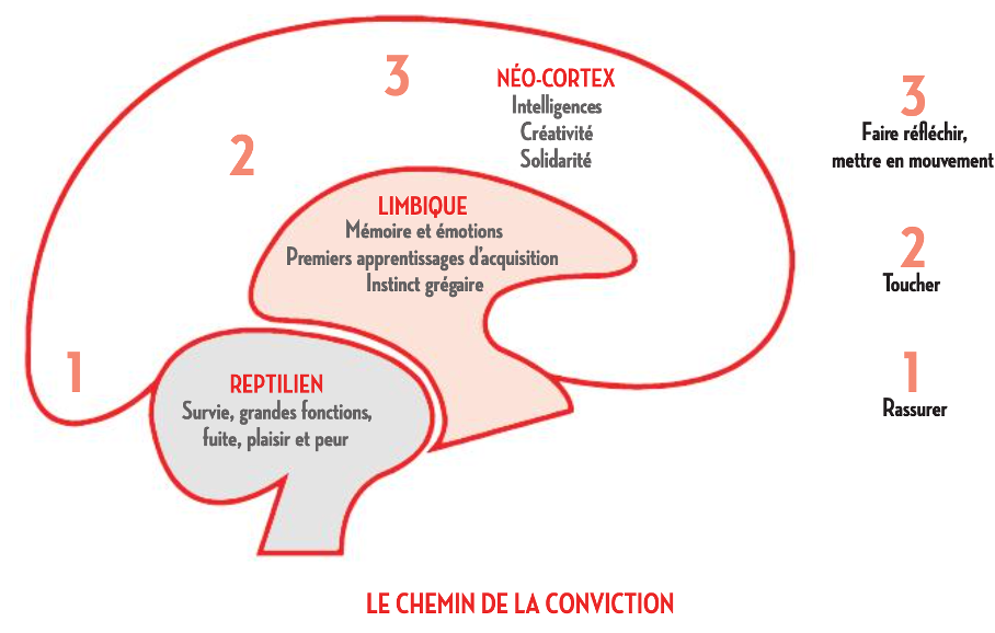 Le chemin de la conviction