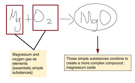 Synthesis
2 or more reactants combining to form one [complexer] product