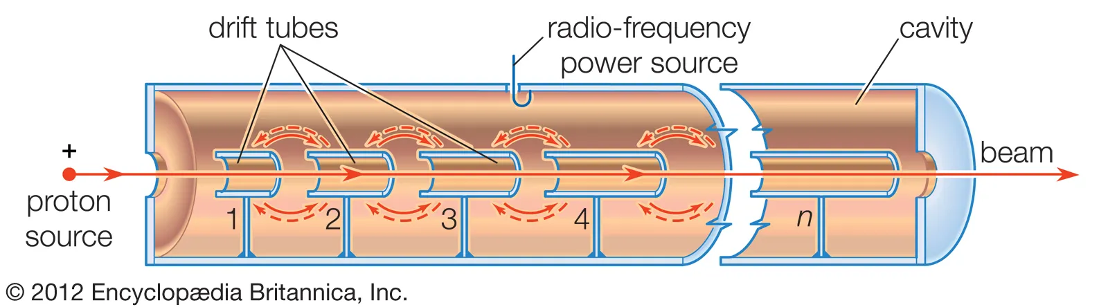 Electric Fields in Particle Accelerators:
