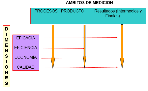 Los ámbitos de medición y dimensiones atraviesan toda la cadena de producción y valor..hay que establecer qué es lo relevante