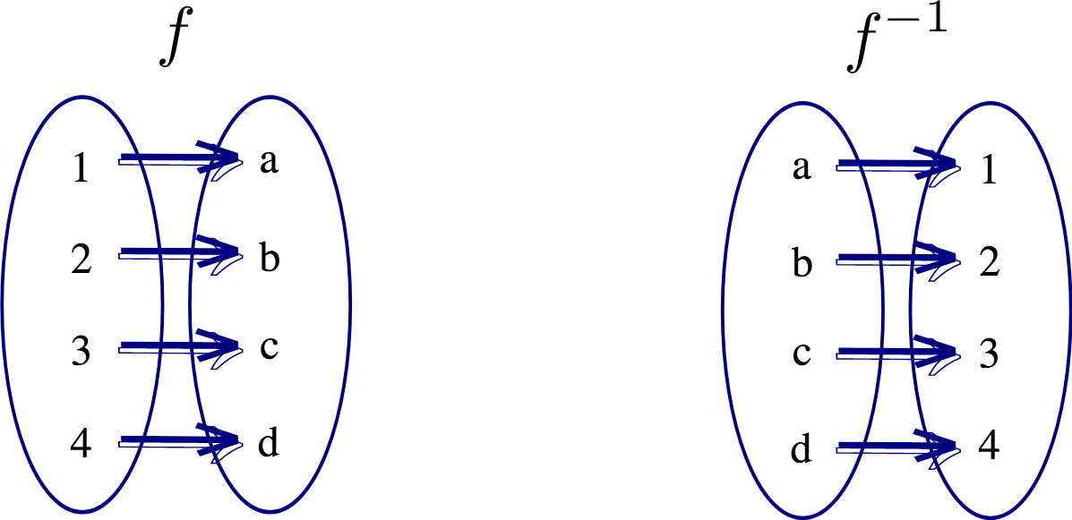 -If set of points are given
-Switch x and y values