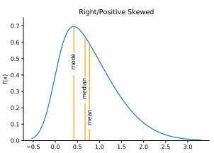 Right (positive) skewed distribution