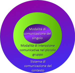 Supporti visivi per la comunicazione e l'apprendimento