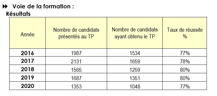 Résultats de la certification ITS