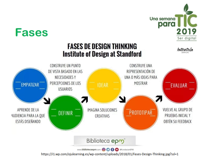 2.2. Fases del Design Thinking