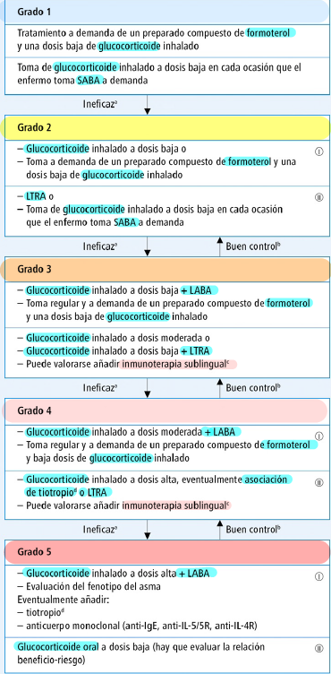 Terapia farmacológica