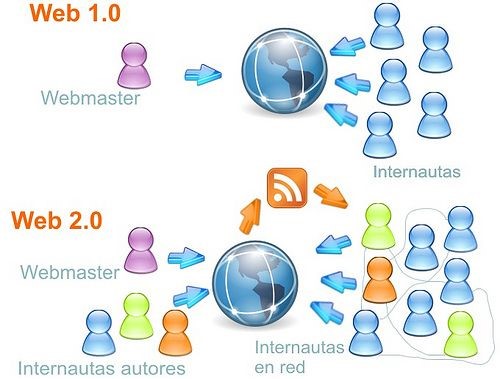 Web 1.0  web 2.0 and social web