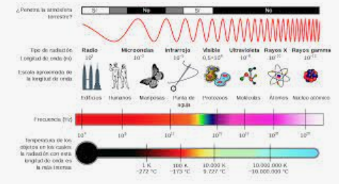 El espectro electromagnético