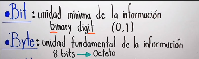 bit y Byte