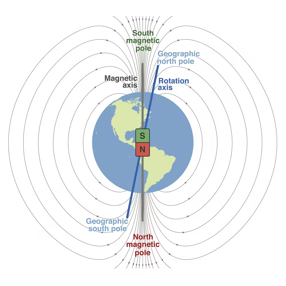The domains of influence produced by shifting electric fields and moving electrical charges are known as magnetic fields. Ele
