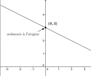 l'ordonnée à l'origine est le point
d'intersection de la droite et de 
l'axe des ordonnées.