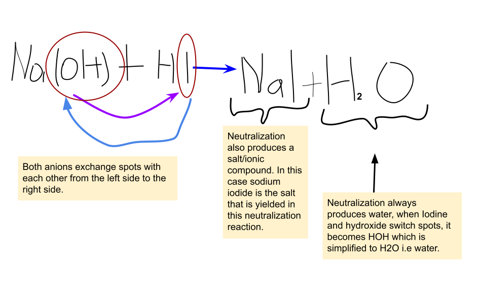 Neutralization
A special type of double displacement reaction
 that involves an acid and a base reacting which
yields water a
