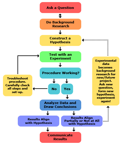 scientific research procedure