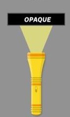 Opaque
-Describes objects which do not allow any light to pass through (to be transmitted)
-Examples include wooden blocks, f