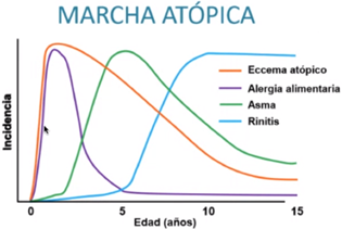Marcha atópica