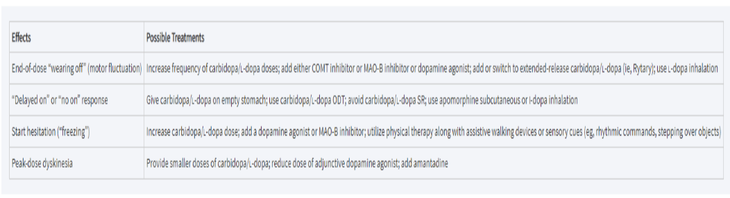 Issues to be aware of.
End of Dose Wearing Off AKA On/Off: occurs prior to next dose
-happens due to inc loss of storage for 