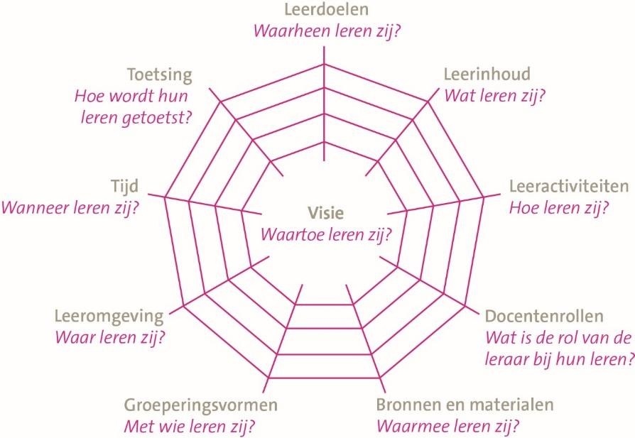Curriculum model van de akker