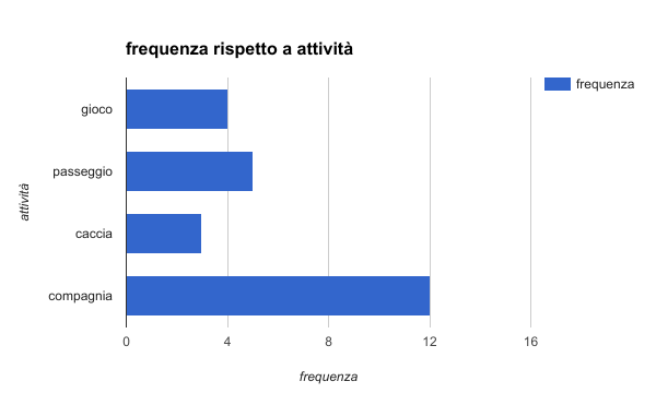 Diagramma a strisce