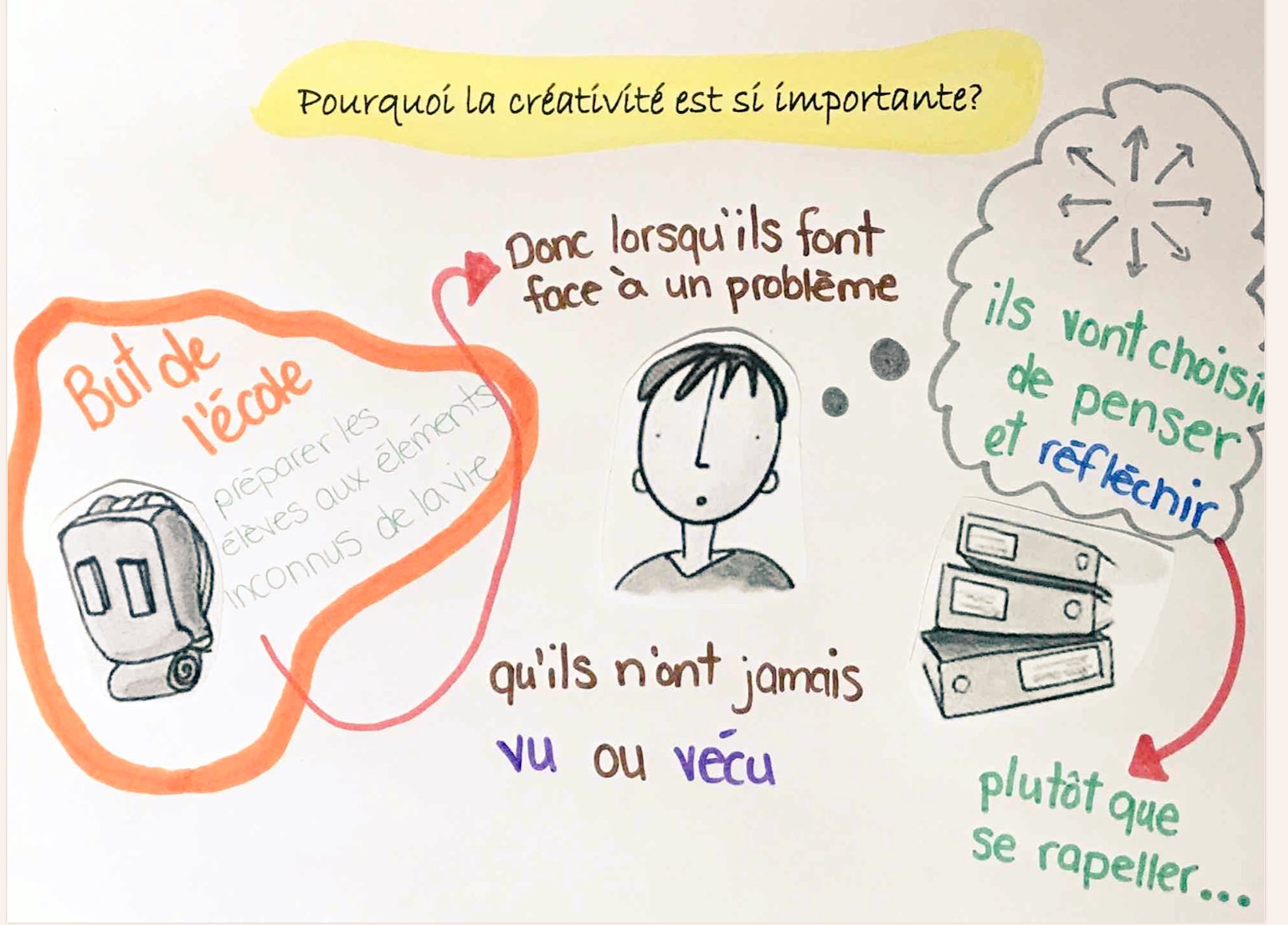 Pourquoi la créativité est si importante? 
Traduction libre de « Why creativity is important? » de Bryan Mathers