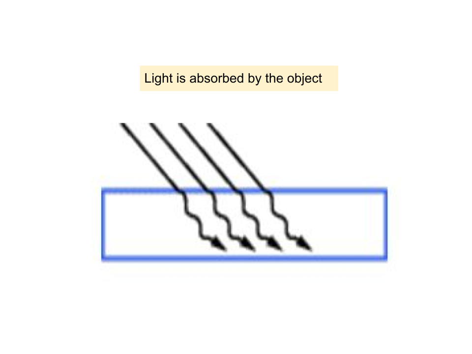 Absorption
-No light passes through the object when light is absorbed
-The light energy is absorbed and converted into heat/t