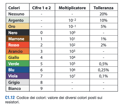 La figura fornisce la chiave d’interpretazione del codice dei colori
