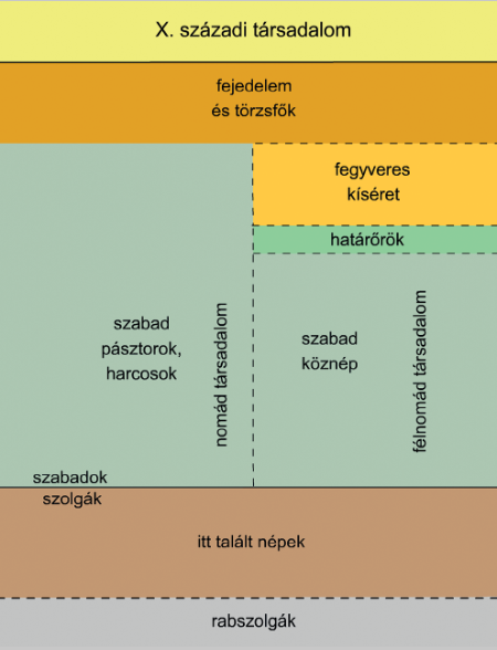 X. sz.-i társadalom