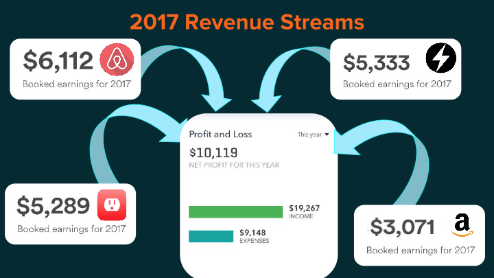Through March, I flourished. With Airbnb taking my mind off my cost of living, I was able to explore new revenue streams and 