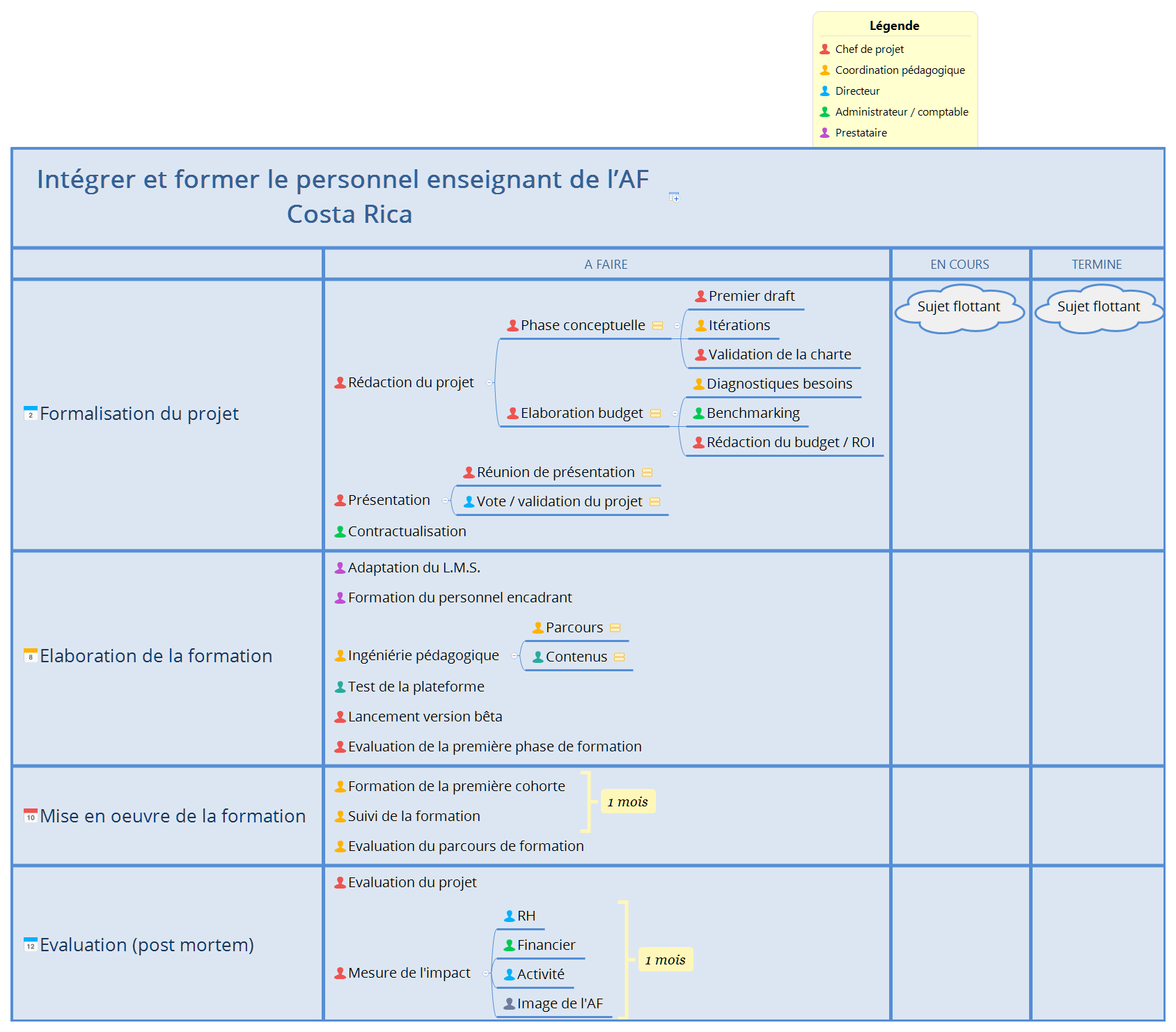 KANBAN / PROJETS DASHBOARD