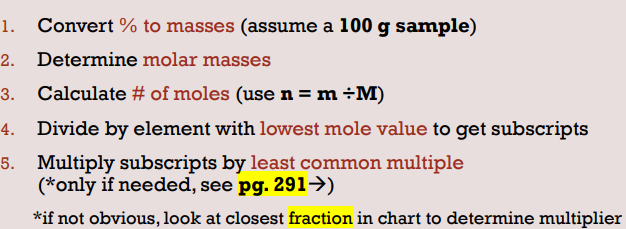 Empirical Formula: shows the simplest whole number ratio of elements in a compound (subscripts are reduced)