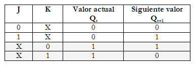 Paso 2 – Tabla del estado siguiente.  Enumera cada estado del contador( estado actual) junto con el correspondiente estado si