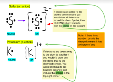 Ions
Ions are charged atoms; atoms try to have a full outer orbital therefore when they gain or lose electrons which causes a