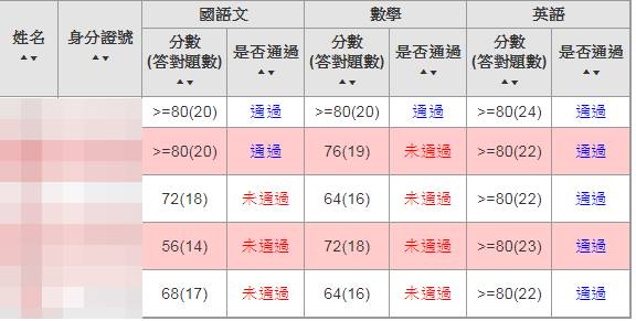 107.5月補救測驗