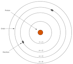Niels Bohr: Proposed electrons orbit the nucleus in definite  energy levels
