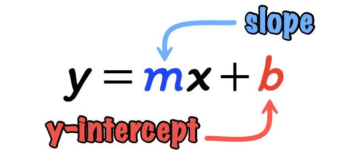 Slope-Intercept Form